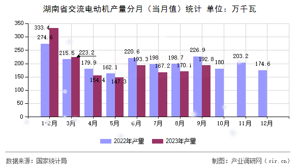 湖南省交流電動機產(chǎn)量分月（當月值）統(tǒng)計