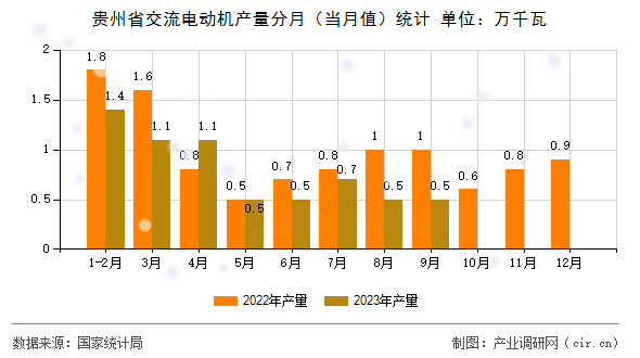 貴州省交流電動機(jī)產(chǎn)量分月（當(dāng)月值）統(tǒng)計(jì)