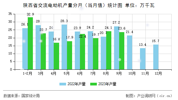 陜西省交流電動機產(chǎn)量分月（當月值）統(tǒng)計圖