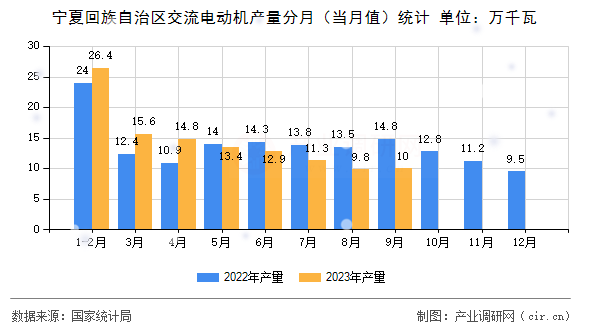 寧夏回族自治區(qū)交流電動機產量分月（當月值）統(tǒng)計
