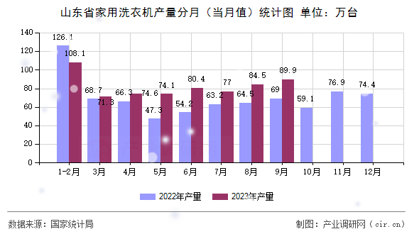 山東省家用洗衣機產(chǎn)量分月（當月值）統(tǒng)計圖
