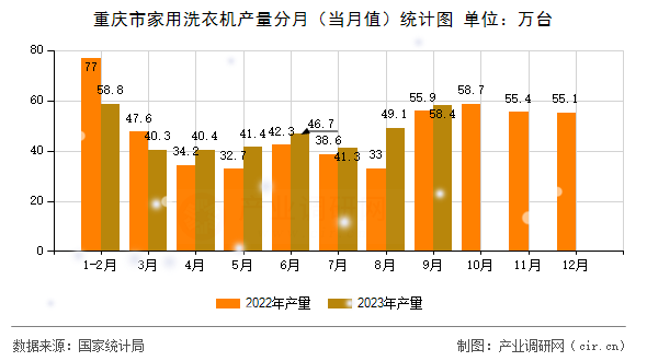 重慶市家用洗衣機產量分月（當月值）統(tǒng)計圖