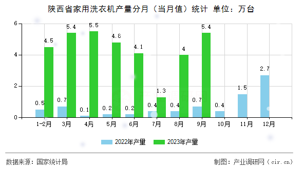陜西省家用洗衣機(jī)產(chǎn)量分月（當(dāng)月值）統(tǒng)計
