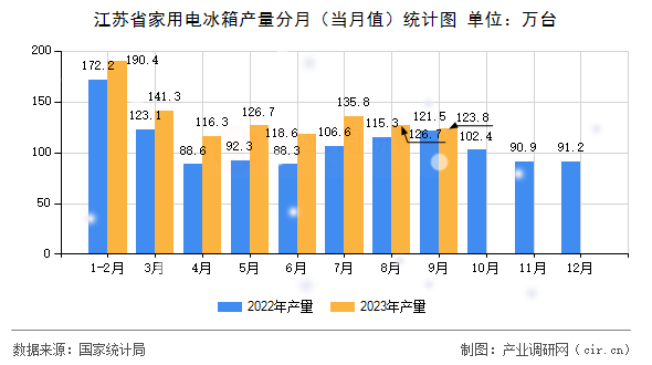 江蘇省家用電冰箱產(chǎn)量分月（當(dāng)月值）統(tǒng)計(jì)圖
