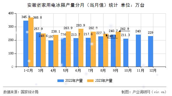 安徽省家用電冰箱產量分月（當月值）統(tǒng)計