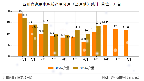 四川省家用電冰箱產(chǎn)量分月（當(dāng)月值）統(tǒng)計
