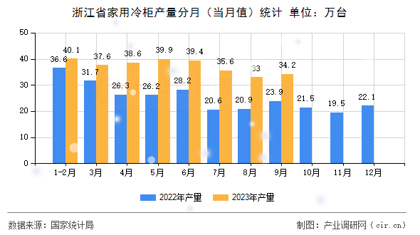 浙江省家用冷柜產(chǎn)量分月（當月值）統(tǒng)計