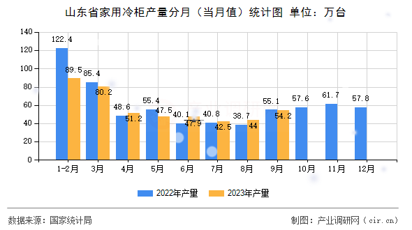 山東省家用冷柜產量分月（當月值）統(tǒng)計圖