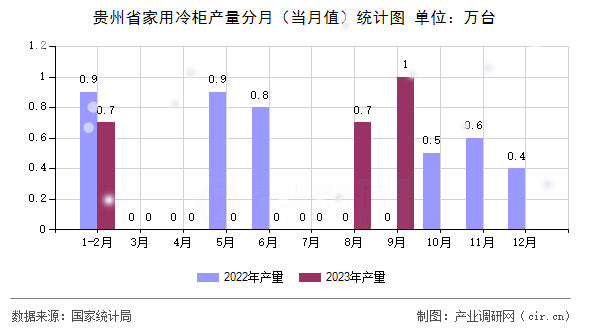 貴州省家用冷柜產(chǎn)量分月（當(dāng)月值）統(tǒng)計圖