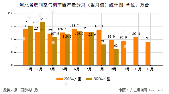 河北省房間空氣調(diào)節(jié)器產(chǎn)量分月（當(dāng)月值）統(tǒng)計(jì)圖