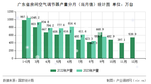 廣東省房間空氣調(diào)節(jié)器產(chǎn)量分月（當(dāng)月值）統(tǒng)計(jì)圖