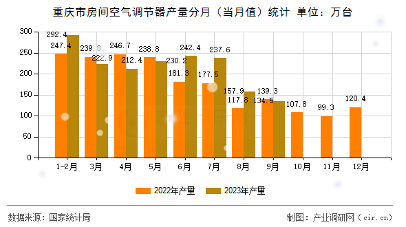 重慶市房間空氣調(diào)節(jié)器產(chǎn)量分月（當(dāng)月值）統(tǒng)計(jì)