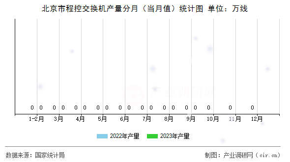 北京市程控交換機(jī)產(chǎn)量分月（當(dāng)月值）統(tǒng)計(jì)圖