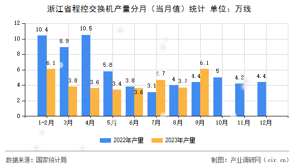 浙江省程控交換機(jī)產(chǎn)量分月（當(dāng)月值）統(tǒng)計(jì)
