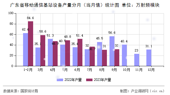 廣東省移動通信基站設備產(chǎn)量分月（當月值）統(tǒng)計圖