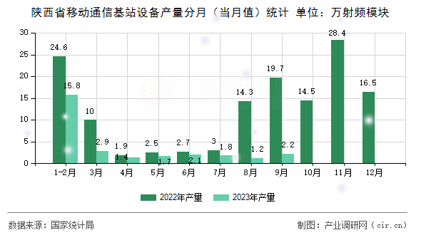 陜西省移動(dòng)通信基站設(shè)備產(chǎn)量分月（當(dāng)月值）統(tǒng)計(jì)