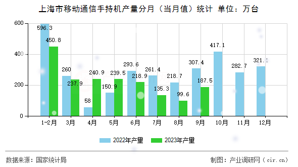 上海市移動通信手持機(jī)產(chǎn)量分月（當(dāng)月值）統(tǒng)計