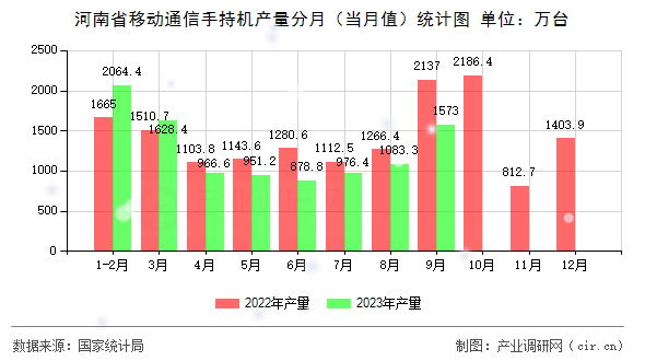 河南省移動通信手持機(jī)產(chǎn)量分月（當(dāng)月值）統(tǒng)計圖