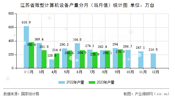 江蘇省微型計算機設備產量分月（當月值）統(tǒng)計圖
