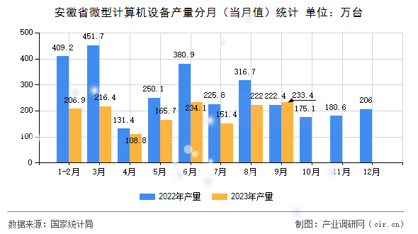 安徽省微型計(jì)算機(jī)設(shè)備產(chǎn)量分月（當(dāng)月值）統(tǒng)計(jì)