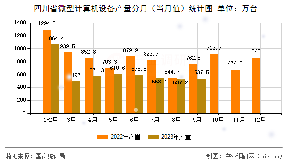 四川省微型計算機設備產量分月（當月值）統(tǒng)計圖