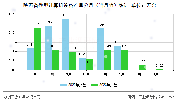 陜西省微型計算機設(shè)備產(chǎn)量分月（當(dāng)月值）統(tǒng)計