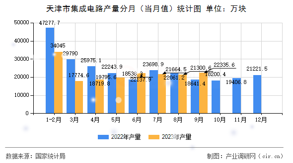 天津市集成電路產(chǎn)量分月（當(dāng)月值）統(tǒng)計圖