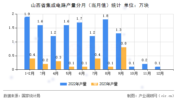 山西省集成電路產(chǎn)量分月（當月值）統(tǒng)計