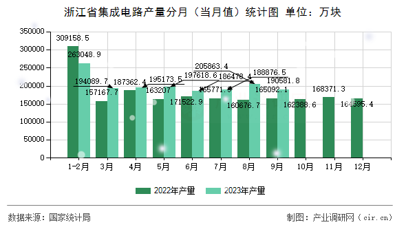 浙江省集成電路產(chǎn)量分月（當(dāng)月值）統(tǒng)計圖