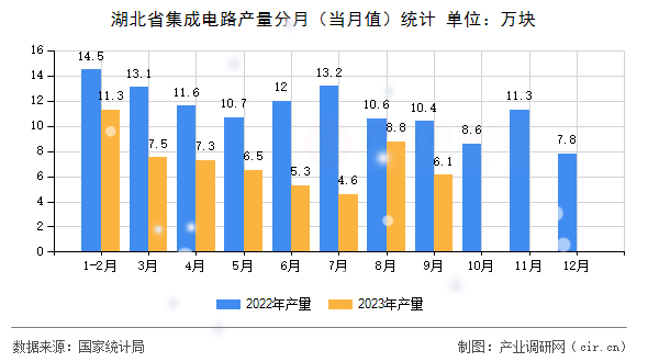湖北省集成電路產(chǎn)量分月（當(dāng)月值）統(tǒng)計(jì)