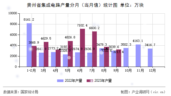 貴州省集成電路產量分月（當月值）統(tǒng)計圖