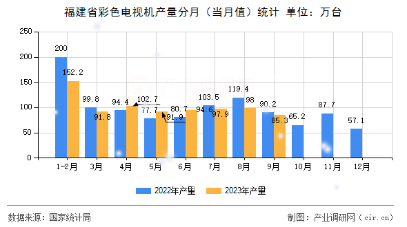福建省彩色電視機(jī)產(chǎn)量分月（當(dāng)月值）統(tǒng)計(jì)