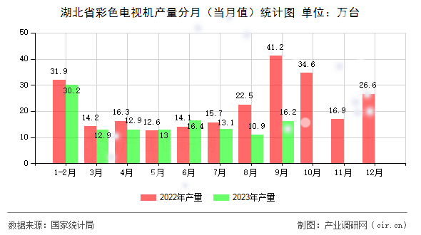 湖北省彩色電視機(jī)產(chǎn)量分月(當(dāng)月值)統(tǒng)計(jì)圖 湖北省彩色電視機(jī)產(chǎn)量分月(當(dāng)月值)統(tǒng)計(jì)圖