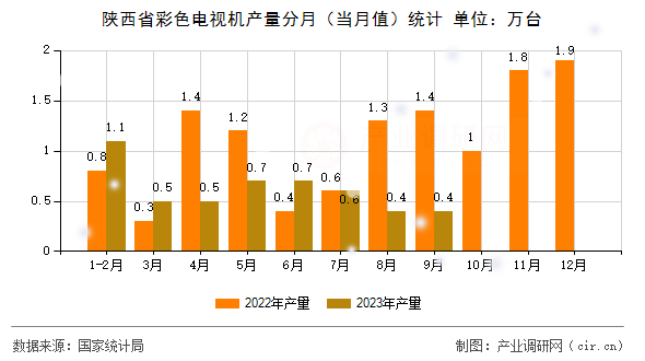 陜西省彩色電視機(jī)產(chǎn)量分月（當(dāng)月值）統(tǒng)計