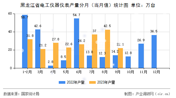 黑龍江省電工儀器儀表產(chǎn)量分月（當(dāng)月值）統(tǒng)計圖