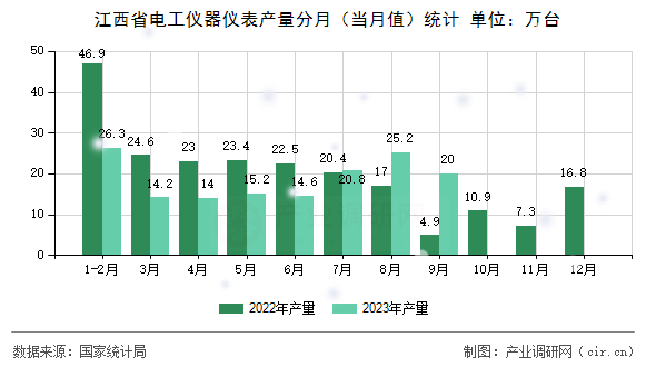 江西省電工儀器儀表產(chǎn)量分月（當(dāng)月值）統(tǒng)計