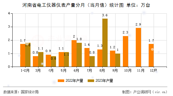 河南省電工儀器儀表產(chǎn)量分月（當(dāng)月值）統(tǒng)計(jì)圖