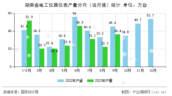 湖南省電工儀器儀表產(chǎn)量分月（當月值）統(tǒng)計