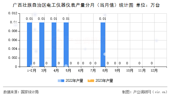 廣西壯族自治區(qū)電工儀器儀表產(chǎn)量分月（當(dāng)月值）統(tǒng)計圖