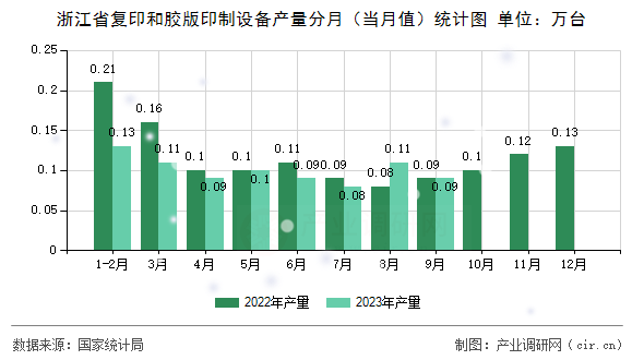 浙江省復(fù)印和膠版印制設(shè)備產(chǎn)量分月（當(dāng)月值）統(tǒng)計(jì)圖