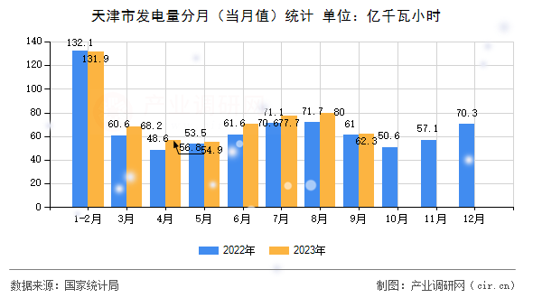 天津市發(fā)電量分月（當月值）統(tǒng)計