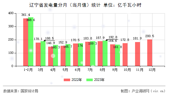 遼寧省發(fā)電量分月（當(dāng)月值）統(tǒng)計(jì)