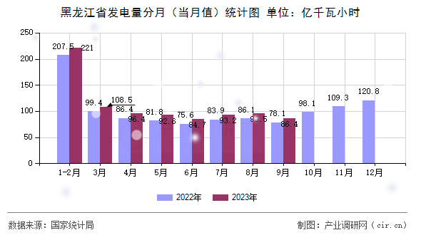 黑龍江省發(fā)電量分月（當月值）統(tǒng)計圖