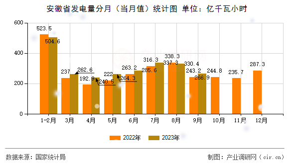 安徽省發(fā)電量分月（當(dāng)月值）統(tǒng)計(jì)圖