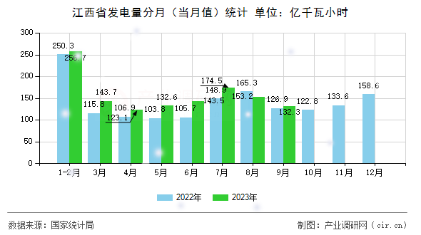 江西省發(fā)電量分月（當(dāng)月值）統(tǒng)計