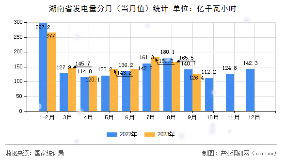 湖南省發(fā)電量分月（當(dāng)月值）統(tǒng)計