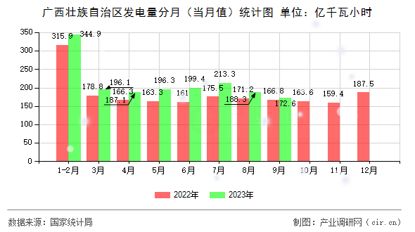 廣西壯族自治區(qū)發(fā)電量分月（當(dāng)月值）統(tǒng)計圖