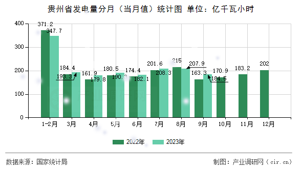 貴州省發(fā)電量分月（當月值）統計圖