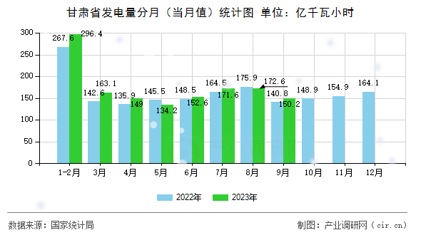 甘肅省發(fā)電量分月（當月值）統(tǒng)計圖