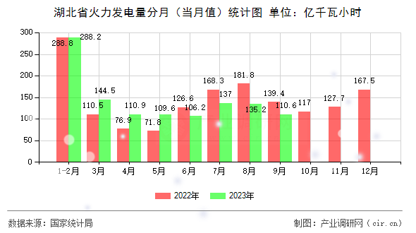 湖北省火力發(fā)電量分月（當(dāng)月值）統(tǒng)計圖